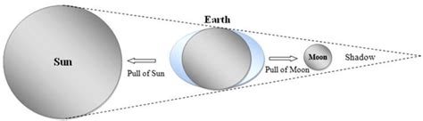 Illustrating the position of the moon (total lunar eclipse). | Download ...