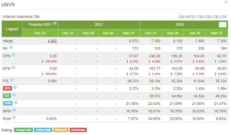 Rekomendasi Saham Prediksi Saham Unilever TBK UNVR Simak Analisa