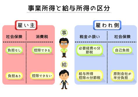 弁護士報酬を給与で申告！？ややこしいや～～―事業所得と給与所得の区分― みつばち会計事務所