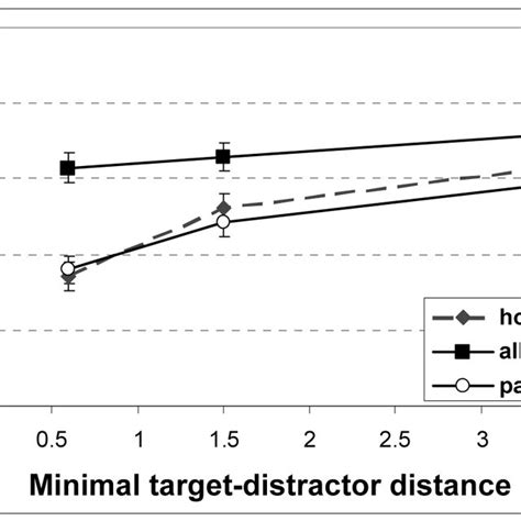 Tracking Accuracy In Experiment 3b Error Bars Show ±1 Se Download