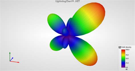 Intro to Cartesian charts & 17 chart examples for data viz