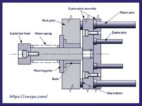 Comprehensive Understanding Ejection System In Injection Molding