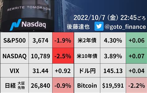 後藤達也 On Twitter 🇺🇸 株 大幅安 2130発表の米雇用統計を起点に金利上昇と株安が進んでいます。nasdaqは25の