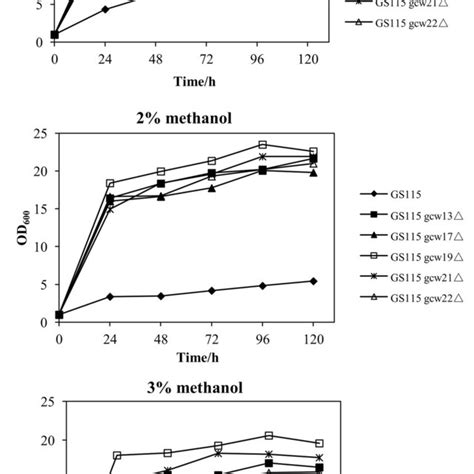 Ftir Spectra Of A Policosanol And Cochineal Wax And B Policosanol