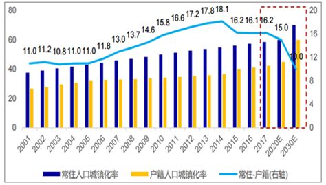 2018年我国人口城镇化率及年均增幅分析图 智研咨询