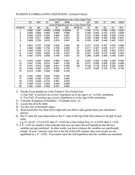 Pearson`s Correlation Coefficient R Critical Values 1