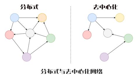 WEB3什么是去中心化数据库 推荐3个去中心化数据库 devpoint开发要点