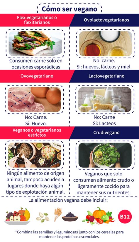 ¿cómo Ser Vegano Consejos Para Iniciar Una Dieta Vegana Aprende