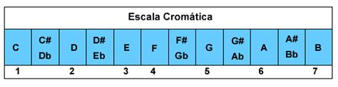 Escalas Musicales