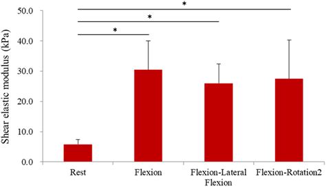 The Shear Elastic Modulus Of The Lumbar Multifidus Muscle In Each Download Scientific Diagram