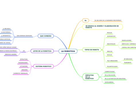 La Robotica Mind Map