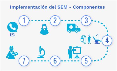 Emergencias Medicas Sistema De Emergencias M Dicas Sem