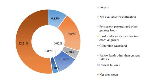 Land use pattern of Gujarat state (Source: India State of Forest ...