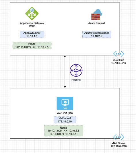 502 Bad Gateway Error When I Use Application Gateway And Azure Firewall