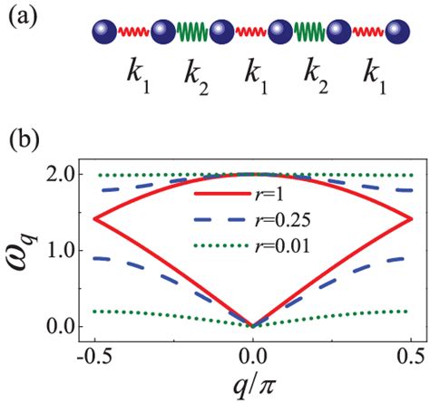 Color Online A The 1d Lattice Model With Alternating Interactions Download Scientific