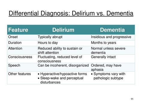 Delirium Vs Dementia Chart A Visual Reference Of Charts Chart Master