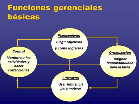 El Emprendimiento Humanista Las Funciones Gerenciales