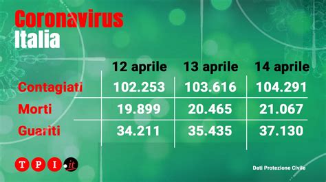 Coronavirus Italia Bollettino Protezione Civile Oggi 14 Aprile Morti