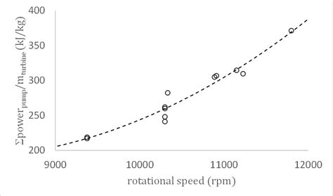 Specific Power Vs Rotational Speed Download Scientific Diagram