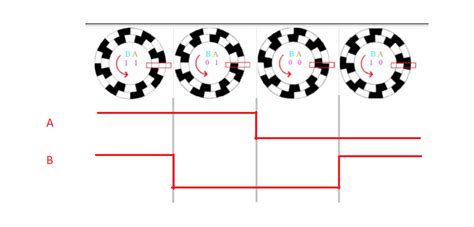 Solved Rotary Encoder A Assume The Rotation Sequence Of A Rotary