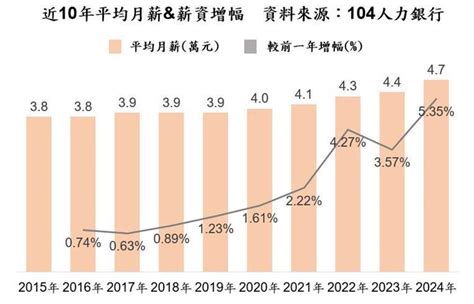 薪資貧富差距驚人！ 23產業月薪低於平均月薪47萬元 職場 Off學 經濟日報