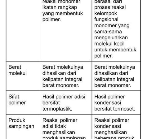 Apa Perbedaan Antara Polimerisasi Kondensasi Dan Polimerisasi Adisi