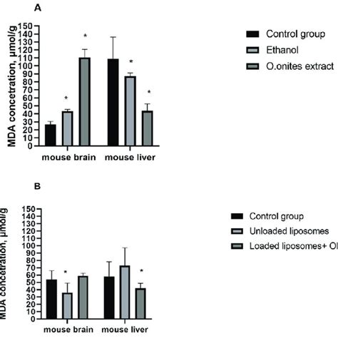 Mda Concentration In The Mouse Liver And Brain After Origanum Onites L Download Scientific