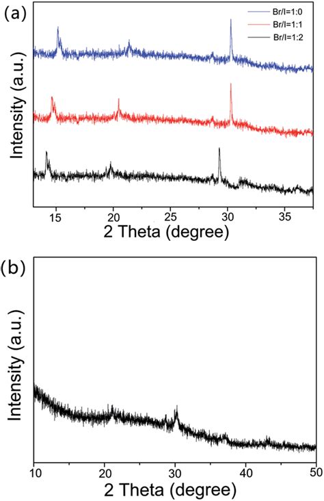 A Xrd Pattern Of Perovskites Prepared With Different Br I Ratios The