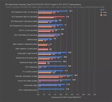 Nvidia Geforce Rtx Ti Super Gpu Review Benchmarks Power