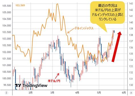 米ドル 円やクロス円に上昇余地あり！ ただし米ドルは早ければ今日にも再調整の可能性 日経平均の3万円乗せは強気変動の初期段階、最終的には8