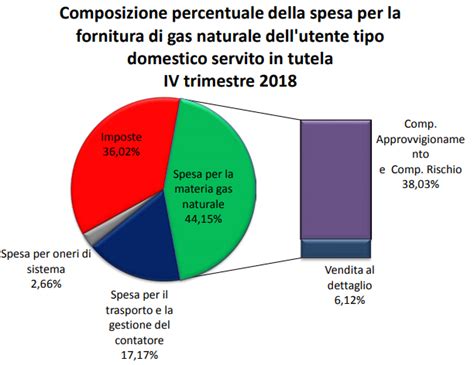 Costo Al Metro Cubo Del Gas Naturale Il Prezzo Al Smc Del Metano