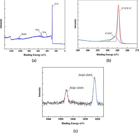 Xps Spectrum Of Zn Pt A Xps Wide Scan Spectra Of