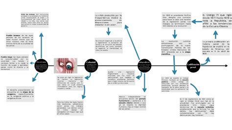 Evolución Del Derecho Penal En México By Daphne Prado On Prezi