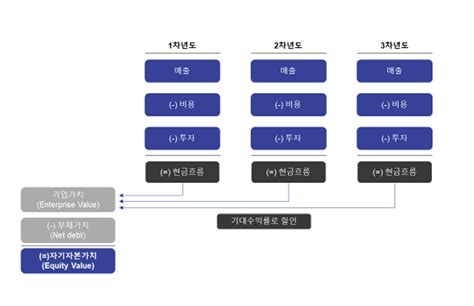 스타트업 회계세무 사례를 통해 알아보는 기업가치 계산법 플래텀