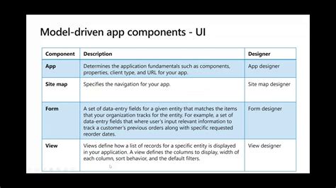 Building Your First Model Driven Application In Power Apps Youtube