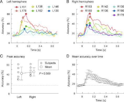 Tone Classification Analysis Based On Cortical High Gamma Erbp A