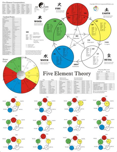 Color Five Element Acupuncture Poster