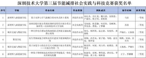 深 ‍圳技术大学举办第三届节能减排社会实践与科技竞赛 未来技术学院