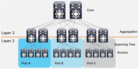 Cisco Data Center Spine And Leaf Architecture Design Overview White