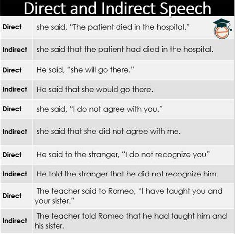 Direct And Indirect Speech Rules Pdf Examples And Infographics Engdic