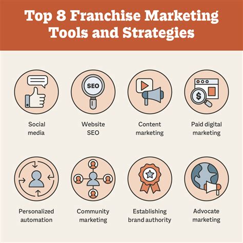 Franchise Marketing 101 8 Ways To Do It Better Smith Ai