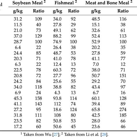 Amino Acid Compositions Of Selected Feedstuffs And Profiles Relative To