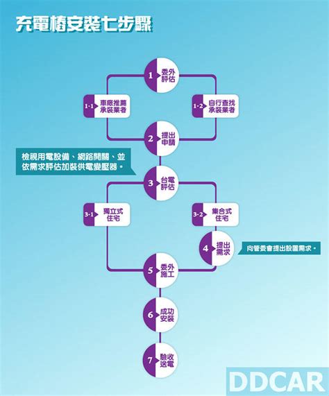 電動車新手必看全攻略！社區安裝充電樁七步驟，一次教給你！ddcar 電動車