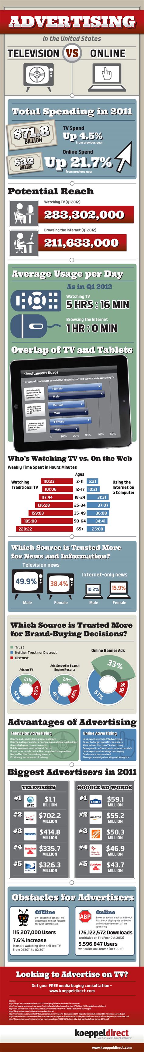 Publicidad Online Vs Publicidad Televisión Infografia Infographic