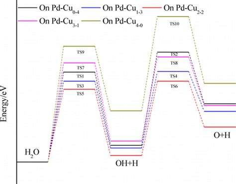 Dft研究pd Cu双金属对h 2 O吸附和离解的协同作用the Journal Of Physical Chemistry C X Mol