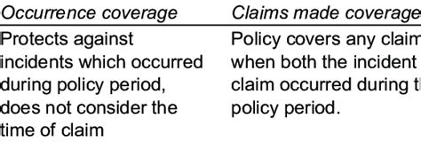 Difference Between Occurrence Coverage And Claims Made Coverage