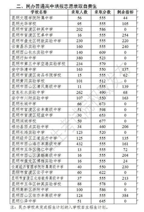 2023年云南昆明中考普高第三批次录取分数线22023中考分数线中考网