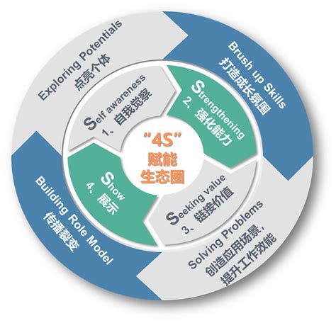 Hrbp如何赋能员工，激活组织安利社群项目