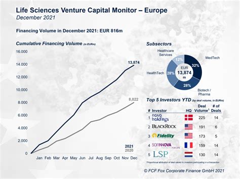 FCF Life Sciences Venture Capital Monitor Europe 12 2021 Published