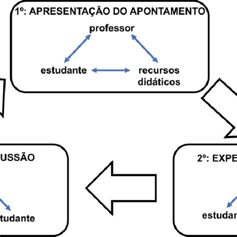 Diagrama Representativo Da Sequência Didática Por Estágios E Interações Download Scientific